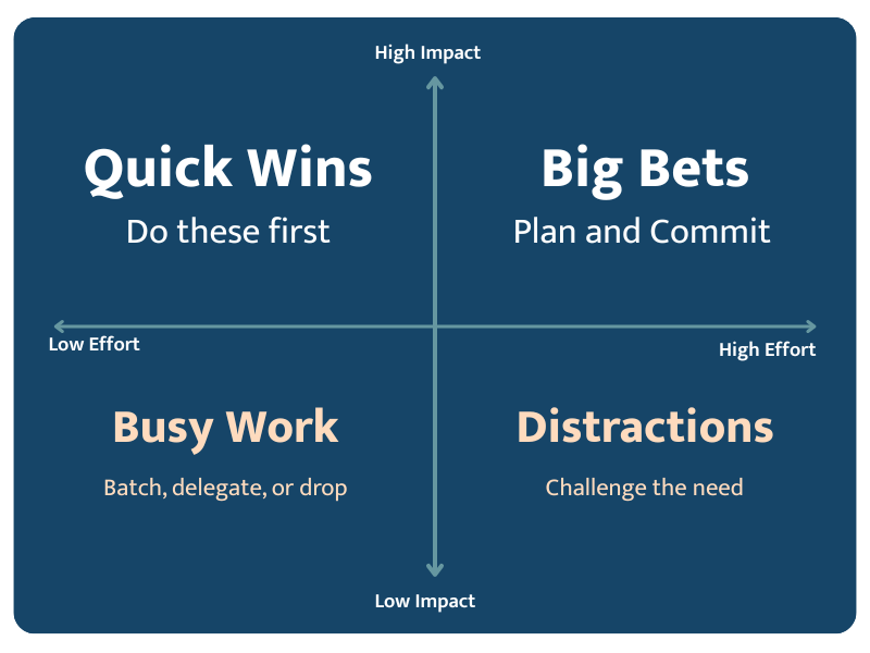 Marketing Impact vs Effort
